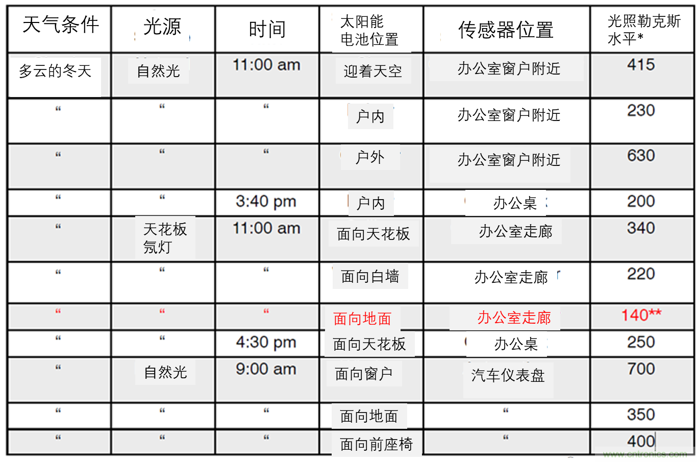 安森美的射頻技術(shù)和持續(xù)能量采集器結(jié)合，用于填補智能傳感器所產(chǎn)生的能源需求缺口