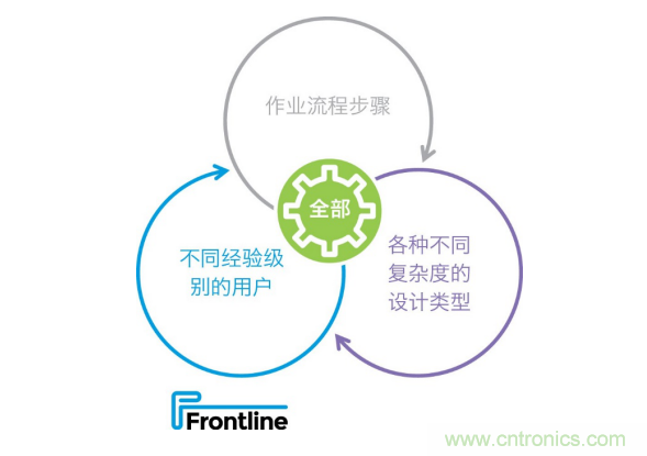 Frontline推出新的PCB工藝規(guī)劃解決方案，可加快產(chǎn)品上市，提高工廠產(chǎn)量