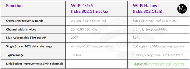 如何利用Wi-Fi Halow技術(shù)，構(gòu)建智能、可持續(xù)的能源基礎(chǔ)設(shè)施