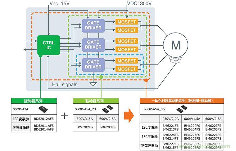 超前角控制功能實現(xiàn)更高效率250V/600V高耐壓三相無刷直流電機(jī)驅(qū)動器IC