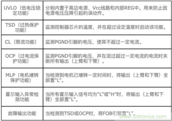 超前角控制功能實現(xiàn)更高效率250V/600V高耐壓三相無刷直流電機(jī)驅(qū)動器IC