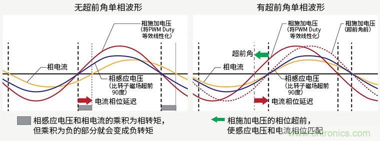 超前角控制功能實現(xiàn)更高效率250V/600V高耐壓三相無刷直流電機(jī)驅(qū)動器IC