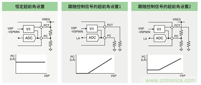 超前角控制功能實現(xiàn)更高效率250V/600V高耐壓三相無刷直流電機(jī)驅(qū)動器IC