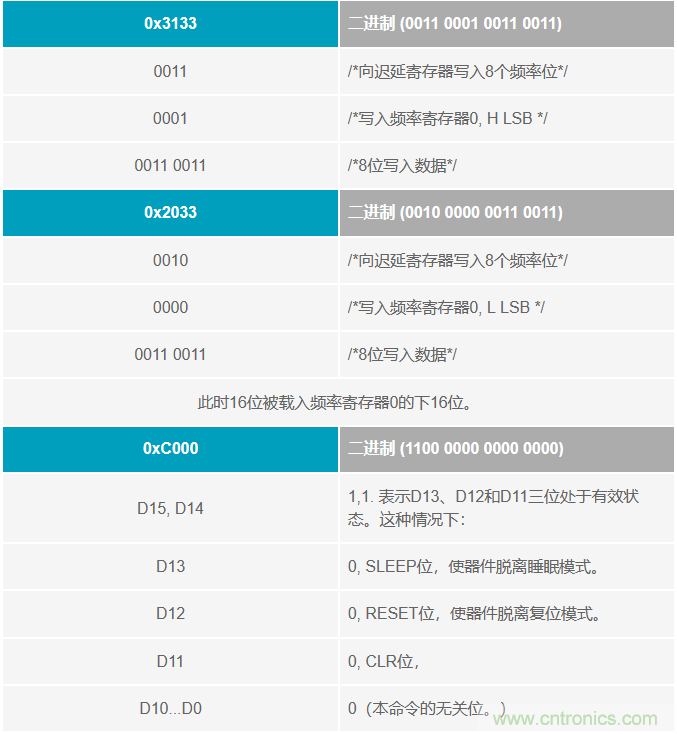 如何將這兩款器件的輸出編程為5 MHz？看了你就明白了