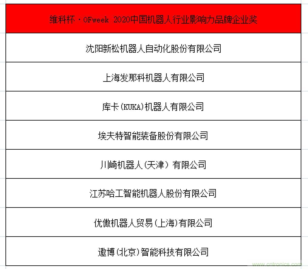 OFweek 2021中國(guó)機(jī)器人產(chǎn)業(yè)大會(huì)“維科杯”獲獎(jiǎng)名單揭曉！