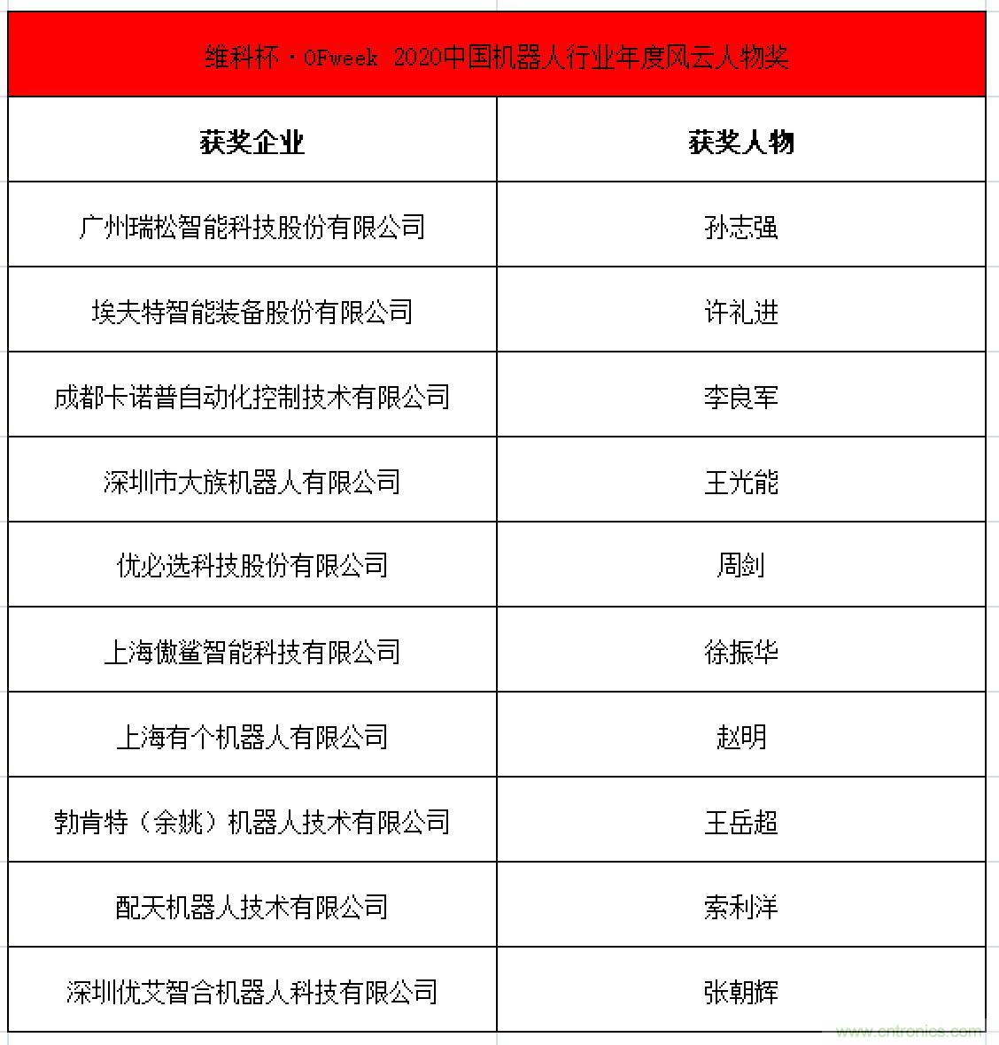 OFweek 2021中國(guó)機(jī)器人產(chǎn)業(yè)大會(huì)“維科杯”獲獎(jiǎng)名單揭曉！