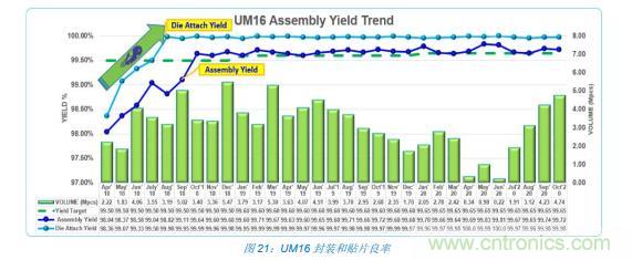 如何降低 UM16 汽車芯片環(huán)氧膠覆蓋不良率 PPM？
