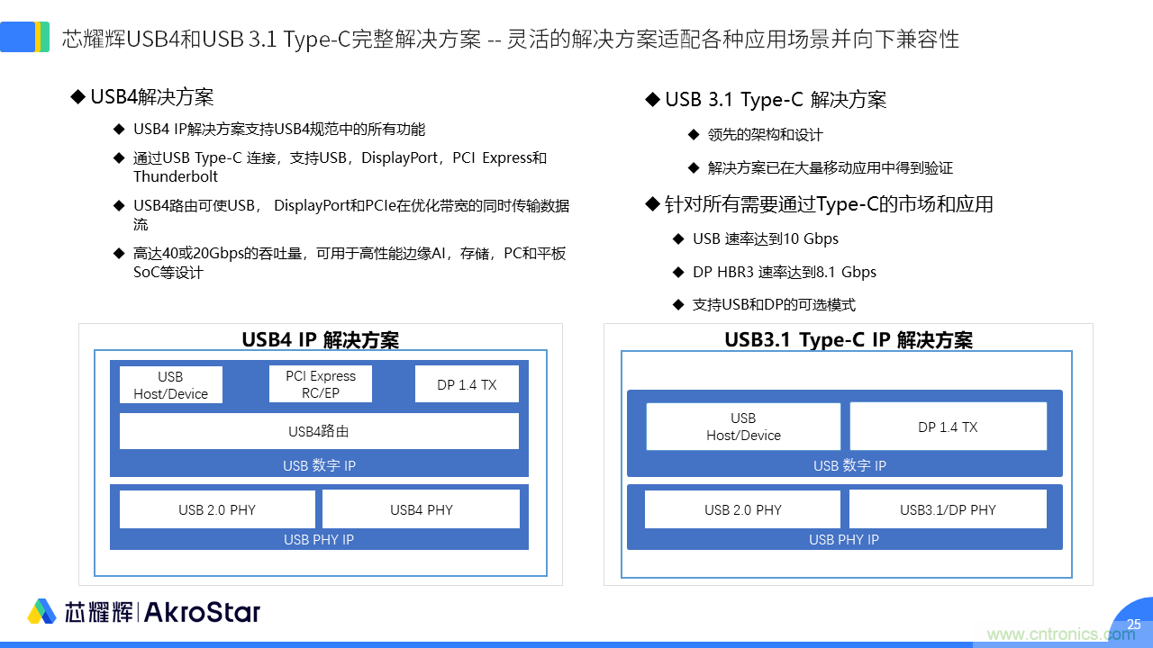 初心不改，芯耀輝高速接口IP助攻芯片設計制勝USB新標準