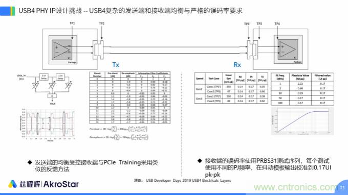 初心不改，芯耀輝高速接口IP助攻芯片設計制勝USB新標準