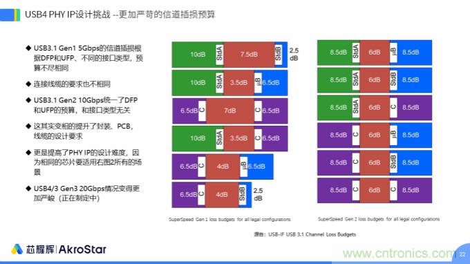 初心不改，芯耀輝高速接口IP助攻芯片設計制勝USB新標準