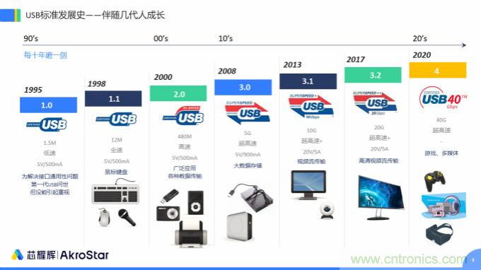 初心不改，芯耀輝高速接口IP助攻芯片設計制勝USB新標準