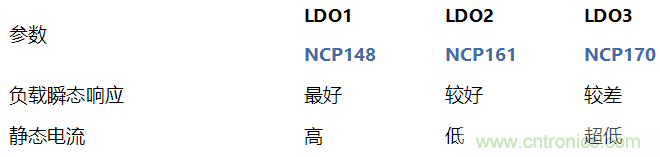 負(fù)載瞬態(tài)響應(yīng)與靜態(tài)電流有何關(guān)系？