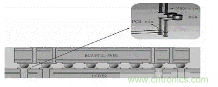 BGA封裝與PCB差分互連結(jié)構(gòu)的設計與優(yōu)化 BGA封裝與PCB差分互連結(jié)構(gòu)的設計與優(yōu)化