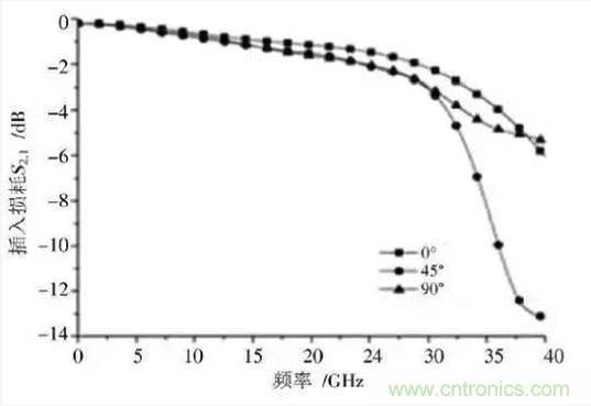 BGA封裝與PCB差分互連結(jié)構(gòu)的設計與優(yōu)化 BGA封裝與PCB差分互連結(jié)構(gòu)的設計與優(yōu)化