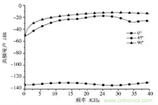 BGA封裝與PCB差分互連結(jié)構(gòu)的設計與優(yōu)化 BGA封裝與PCB差分互連結(jié)構(gòu)的設計與優(yōu)化