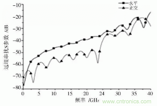 BGA封裝與PCB差分互連結(jié)構(gòu)的設計與優(yōu)化 BGA封裝與PCB差分互連結(jié)構(gòu)的設計與優(yōu)化