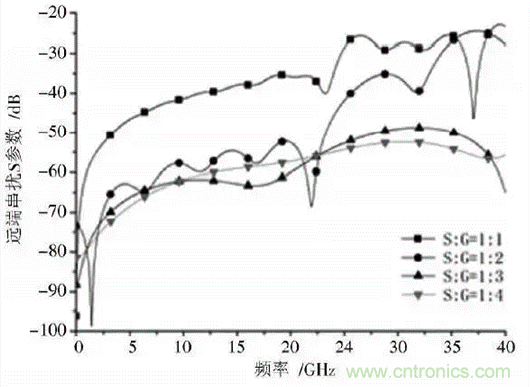 BGA封裝與PCB差分互連結(jié)構(gòu)的設計與優(yōu)化 BGA封裝與PCB差分互連結(jié)構(gòu)的設計與優(yōu)化