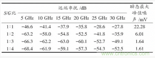 BGA封裝與PCB差分互連結(jié)構(gòu)的設計與優(yōu)化 BGA封裝與PCB差分互連結(jié)構(gòu)的設計與優(yōu)化