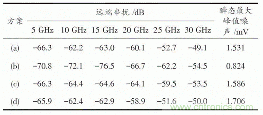 BGA封裝與PCB差分互連結(jié)構(gòu)的設計與優(yōu)化 BGA封裝與PCB差分互連結(jié)構(gòu)的設計與優(yōu)化
