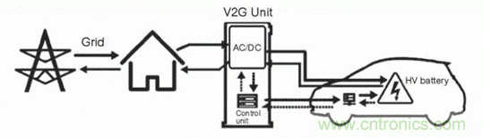如何對電動汽車實現(xiàn)高效的電源管理？
