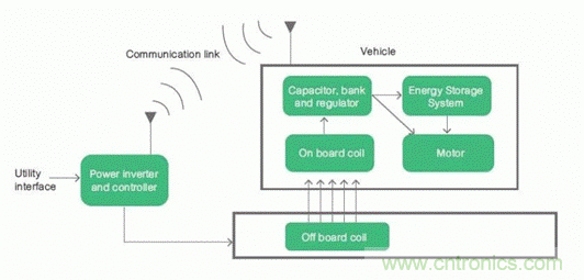 如何對電動汽車實現(xiàn)高效的電源管理？