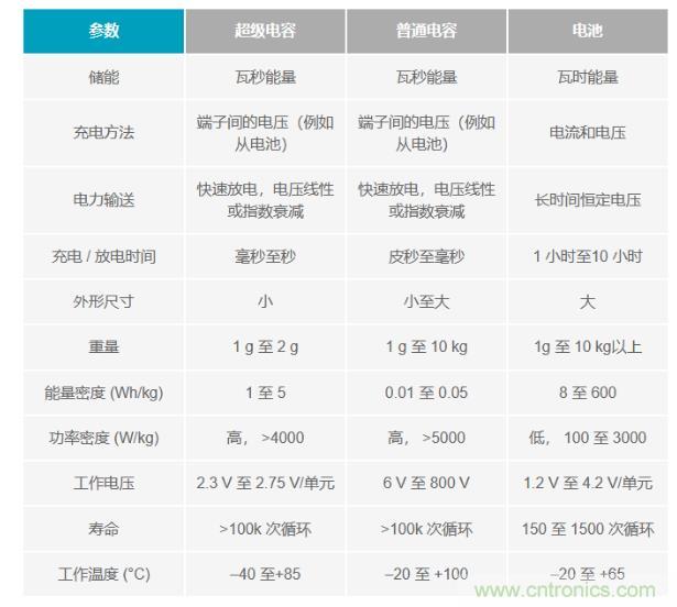 備用電源的儲存介質選擇電容還是電池呢？