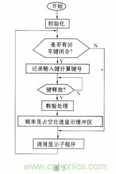 基于單片機的函數(shù)發(fā)生器的設計 基于單片機的函數(shù)發(fā)生器的設計