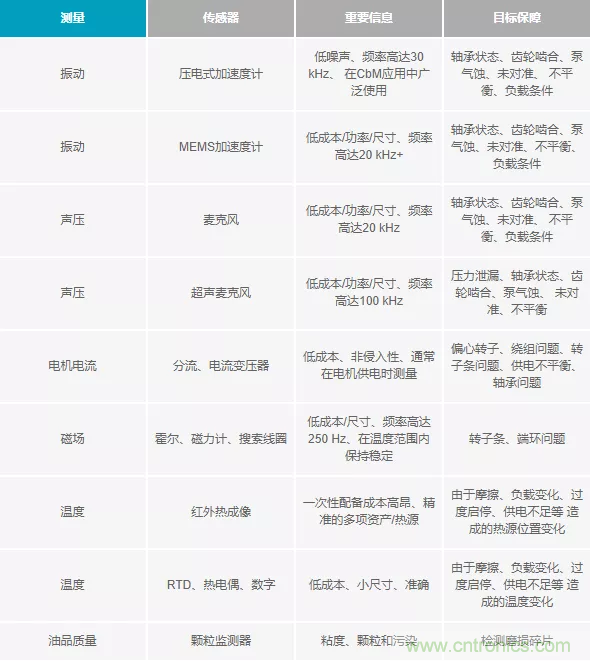 如何選擇最合適的預(yù)測性維護傳感器？