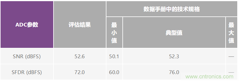 優(yōu)化信號鏈的電源系統(tǒng) — 第2部分:高速數(shù)據(jù)轉(zhuǎn)換器