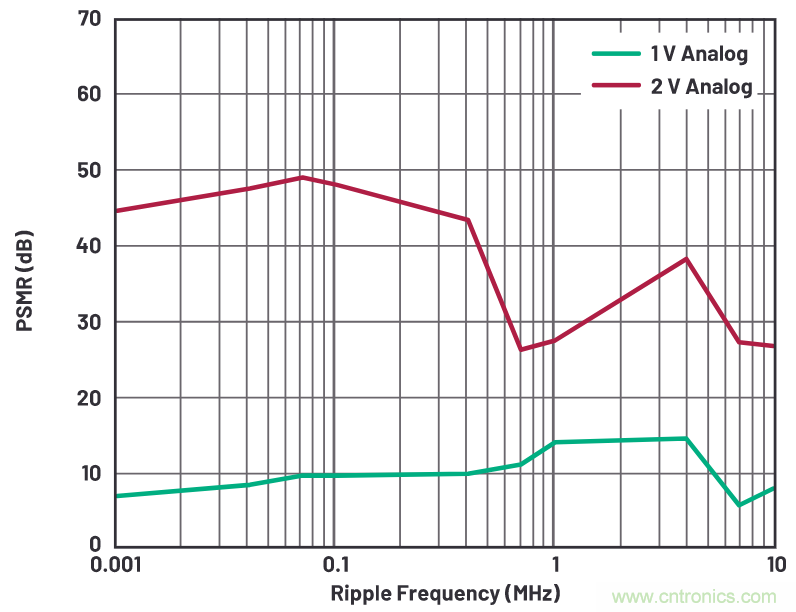 優(yōu)化信號鏈的電源系統(tǒng) — 第2部分:高速數(shù)據(jù)轉(zhuǎn)換器