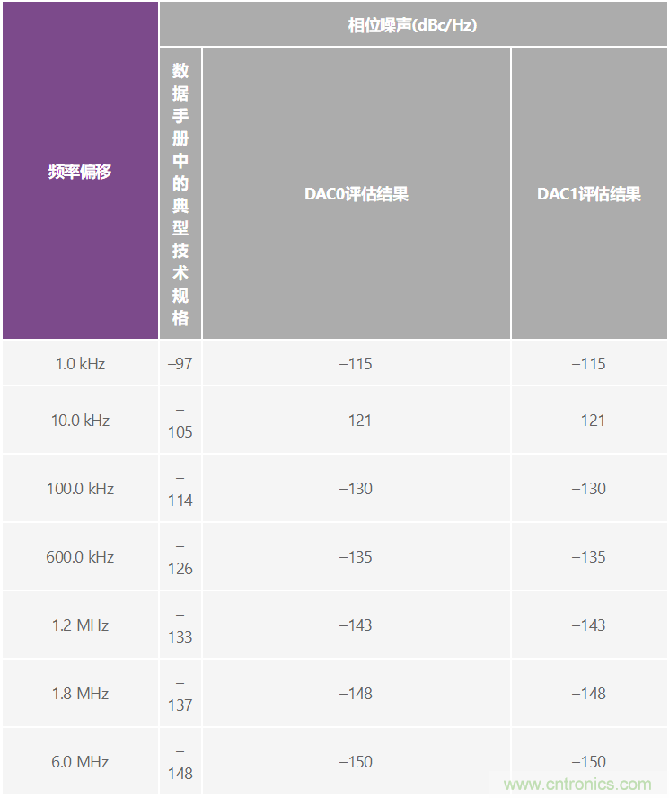 優(yōu)化信號鏈的電源系統(tǒng) — 第2部分:高速數(shù)據(jù)轉(zhuǎn)換器