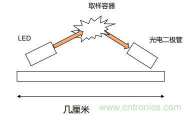 如何杜絕誤報確保可靠監(jiān)測？ADI雙光源煙霧探測方案助力掘金千億智慧消防市場