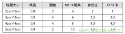 射頻識(shí)別技術(shù)是什么？ RFID無(wú)線射頻識(shí)別技術(shù)基本介紹