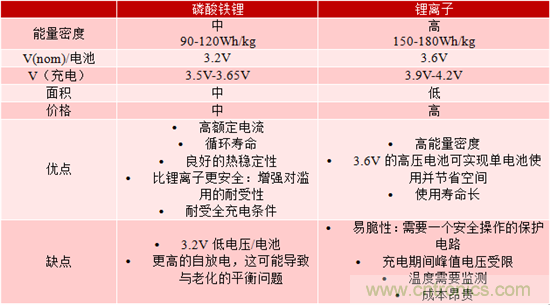對于緊急呼叫系統(tǒng)，磷酸鐵鋰和鋰離子電池哪個效果更佳？