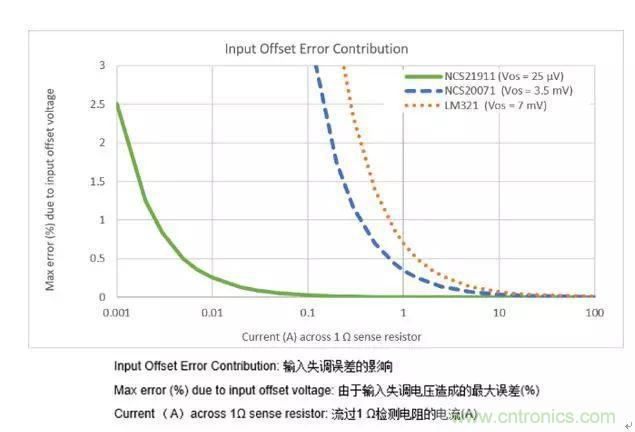 通用運放與精密運放應該如何選擇？