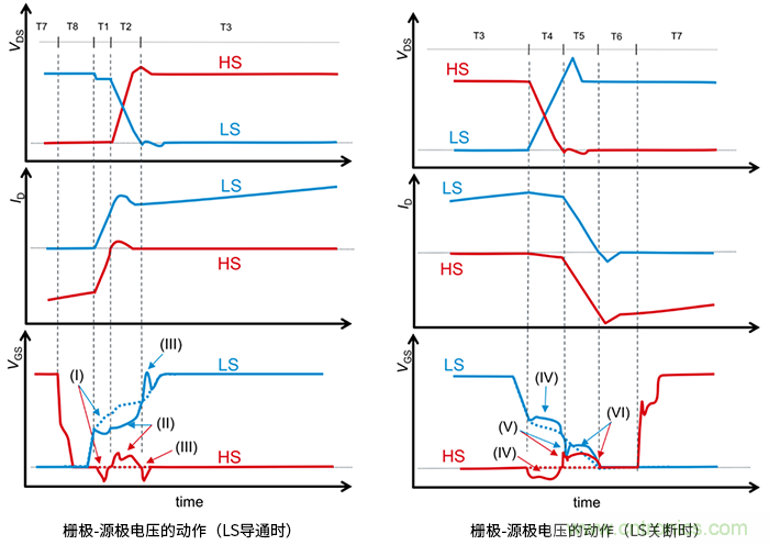 什么是柵極－源極電壓產(chǎn)生的浪涌？