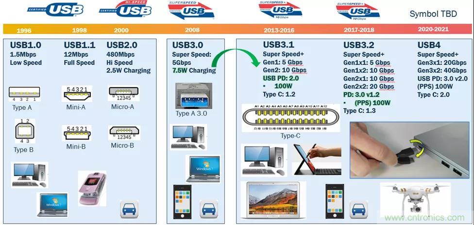 USB Type-C 可編程電源如何滿足5G智能手機快充需求？這篇文章講透了