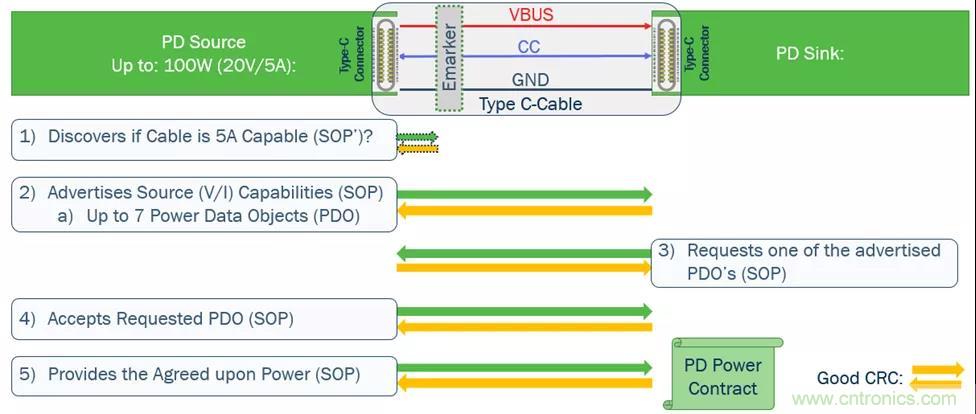 USB Type-C 可編程電源如何滿足5G智能手機快充需求？這篇文章講透了