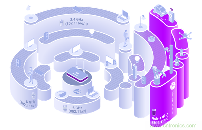 Wi-Fi HaLow與傳統(tǒng)Wi-Fi有何不同？