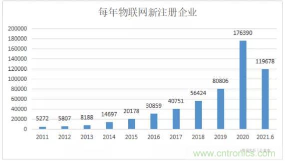 1000+IoT企業(yè)業(yè)績(jī)高速增長(zhǎng)，他們都做了同一件事！