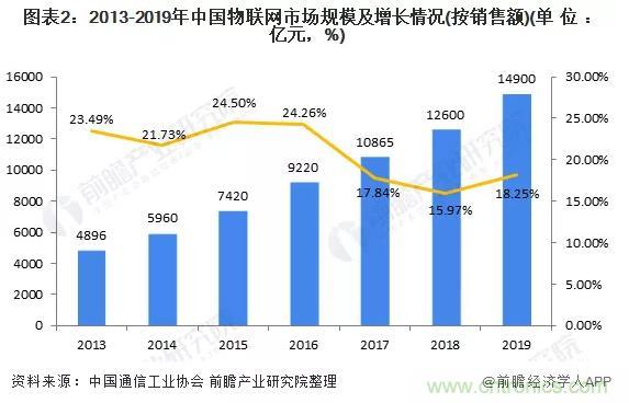 1000+IoT企業(yè)業(yè)績(jī)高速增長(zhǎng)，他們都做了同一件事！