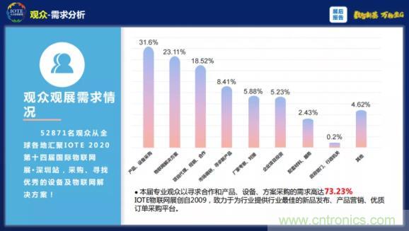 1000+IoT企業(yè)業(yè)績(jī)高速增長(zhǎng)，他們都做了同一件事！