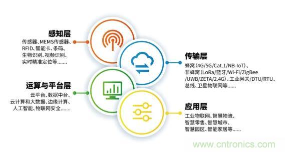 1000+IoT企業(yè)業(yè)績(jī)高速增長(zhǎng)，他們都做了同一件事！