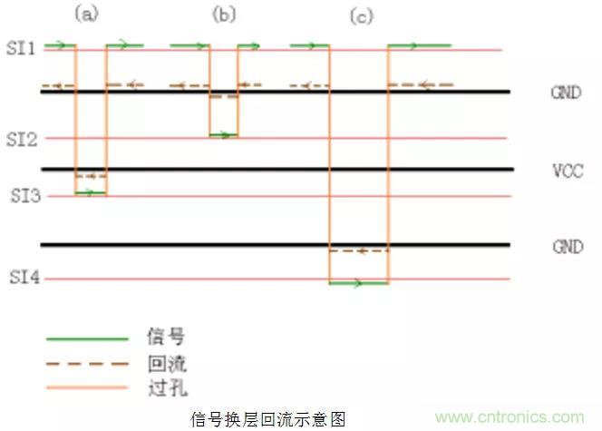 高速信號(hào)添加回流地過(guò)孔，到底有沒有用？