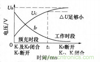 分析電機控制器為何要預(yù)充電電路及電路設(shè)計、失效