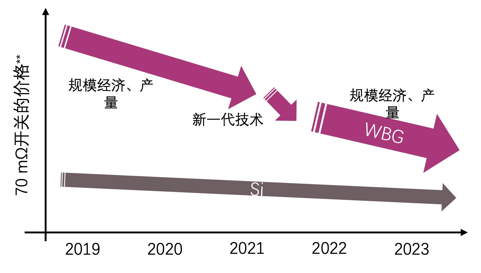 快充僅是第三代半導(dǎo)體應(yīng)用“磨刀石”，落地這一領(lǐng)域可每年省電40億度