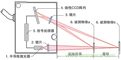 激光測距傳感器的原理、選型、應(yīng)用