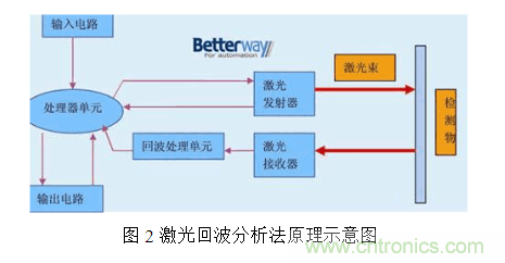 激光測距傳感器的原理、選型、應(yīng)用