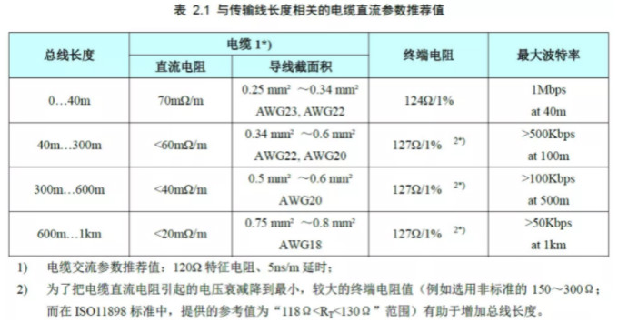 CAN接口異常如何分析？看這篇就夠了