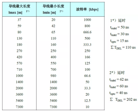 CAN接口異常如何分析？看這篇就夠了